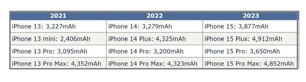 泰顺苹果15维修站分享iPhone15电池容量有多少